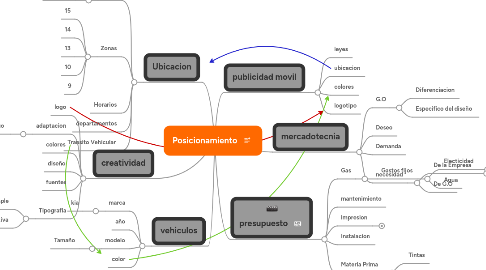 Mind Map: Posicionamiento