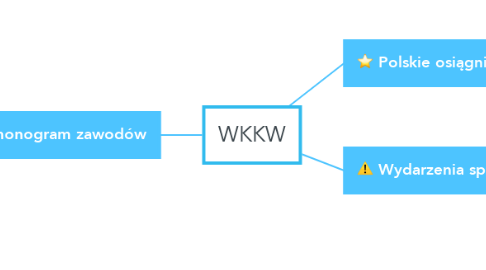 Mind Map: WKKW