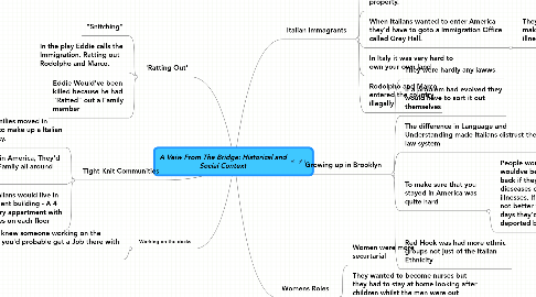 Mind Map: A Veiw From The Bridge: Historical and Social Context