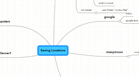 Mind Map: Saving Locations