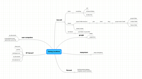 Mind Map: Saving Locations