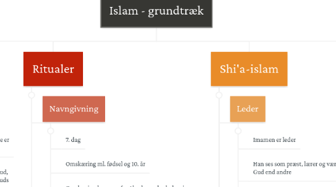 Mind Map: Islam - grundtræk