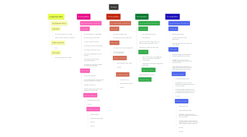 Mind Map: Betalen