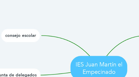 Mind Map: IES Juan Martín el Empecinado