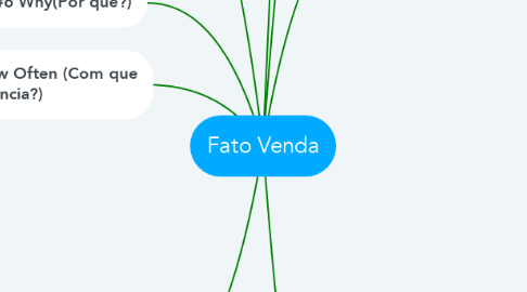 Mind Map: Fato Venda