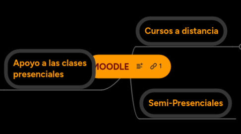 Mind Map: MOODLE