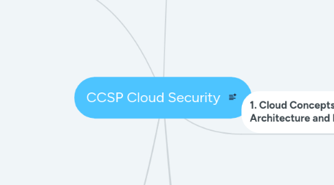 Mind Map: CCSP Cloud Security