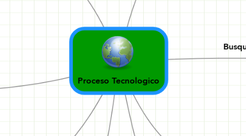 Mind Map: Proceso Tecnologico