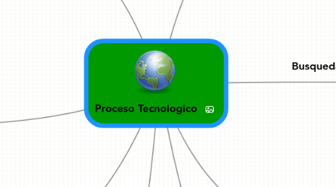 Mind Map: Proceso Tecnologico