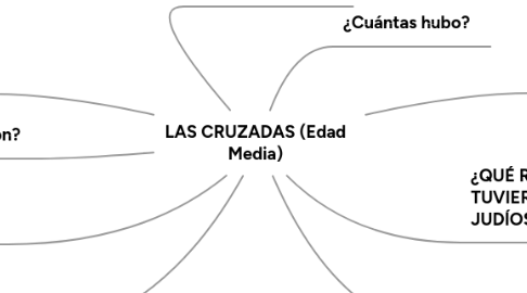 Mind Map: LAS CRUZADAS (Edad Media)