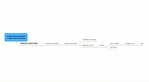 Mind Map: Create Borrow Request Create Outlet Purchase