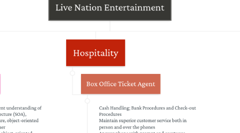 Mind Map: Live Nation Entertainment