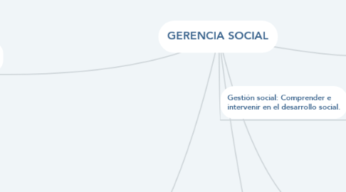 Mind Map: GERENCIA SOCIAL