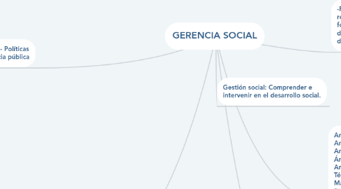 Mind Map: GERENCIA SOCIAL