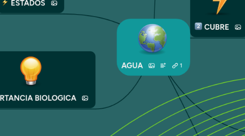 Mind Map: AGUA