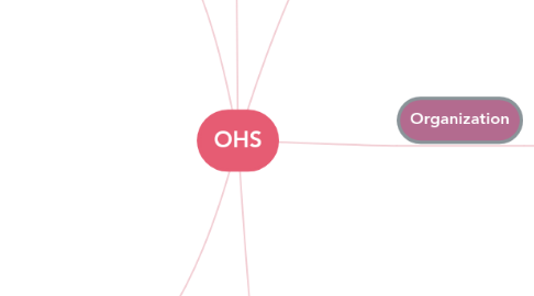 Mind Map: OHS