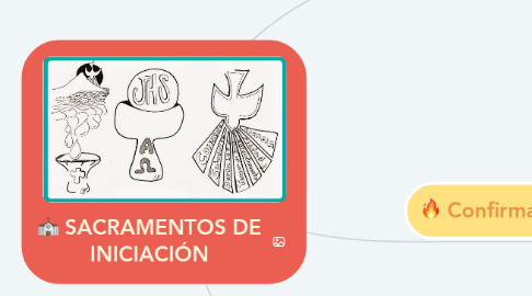 Mind Map: SACRAMENTOS DE INICIACIÓN