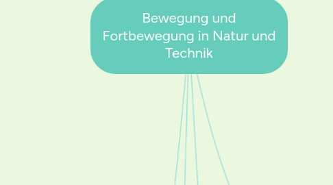 Mind Map: Bewegung und Fortbewegung in Natur und Technik