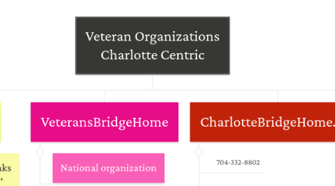 Mind Map: Veteran Organizations Charlotte Centric