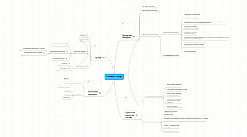 Mind Map: Брендинг города