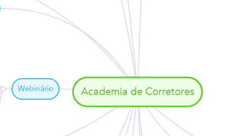 Mind Map: Academia de Corretores
