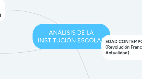 Mind Map: ANÁLISIS DE LA INSTITUCIÓN ESCOLAR