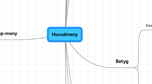 Mind Map: Huvudmeny