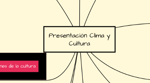 Mind Map: Presentación Clima y Cultura