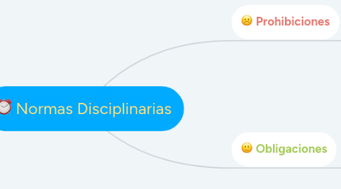 Mind Map: Normas Disciplinarias