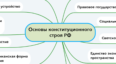 Mind Map: Основы конституционного строя РФ