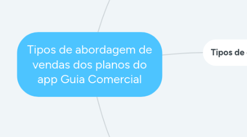 Mind Map: Tipos de abordagem de vendas dos planos do app Guia Comercial