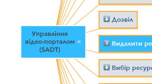 Mind Map: Управління відео-порталом (SADT)