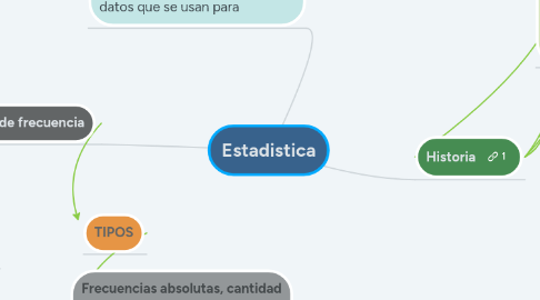 Mind Map: Estadistica