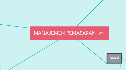 Mind Map: MANAJEMEN PEMASARAN