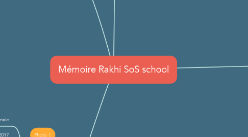 Mind Map: Mémoire Rakhi SoS school