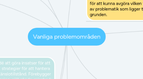 Mind Map: Vanliga problemområden