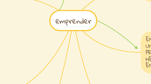 Mind Map: emprender