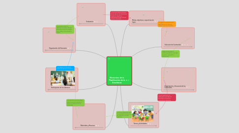 Mind Map: Elementos de la Planificación de la Enseñanza