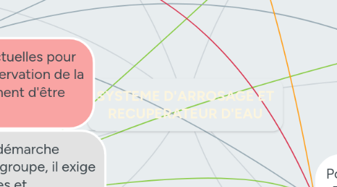 Mind Map: SYSTEME D'ARROSAGE ET RECUPERATEUR D'EAU