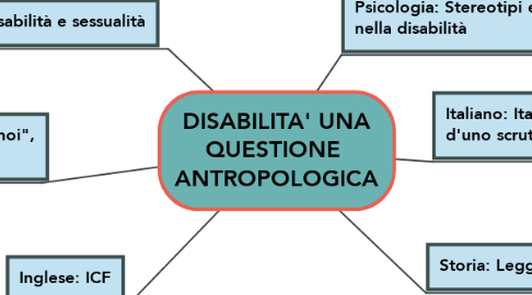 Mind Map: DISABILITA' UNA QUESTIONE  ANTROPOLOGICA
