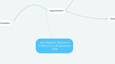 Mind Map: Jean Rostand, Discours a l'UNESCO du 28 décembre 1968