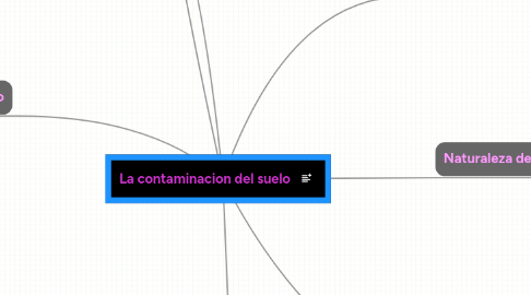 Mind Map: La contaminacion del suelo