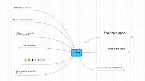 Mind Map: iCloud