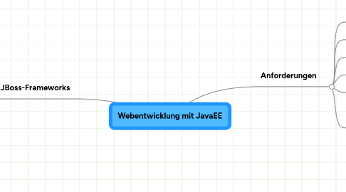 Mind Map: Webentwicklung mit JavaEE