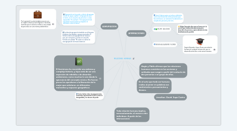 Mind Map: RELACIONES HUMANAS