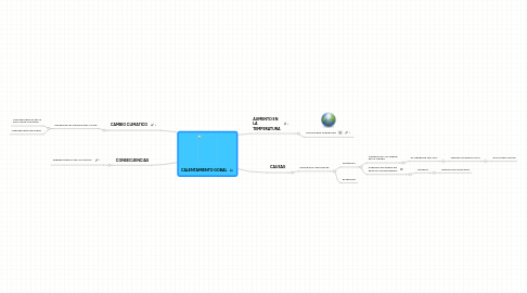 Mind Map: CALENTAMIENTO GOBAL