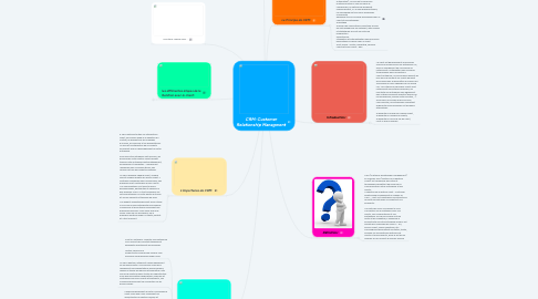 Mind Map: CRM: Customer Relationship Managment