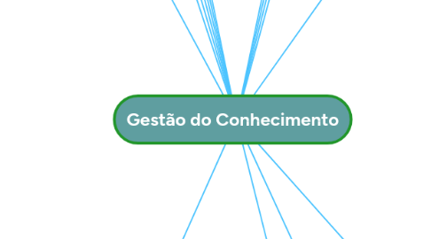 Mind Map: Gestão do Conhecimento