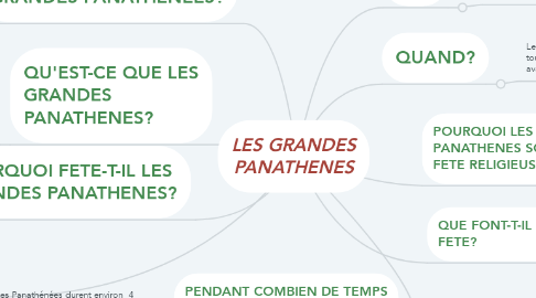 Mind Map: LES GRANDES PANATHENES