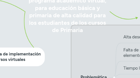 Mind Map: ¿Cómo formular un programa académico virtual, para educación básica y primaria de alta calidad para los estudiantes de los cursos de Primaria